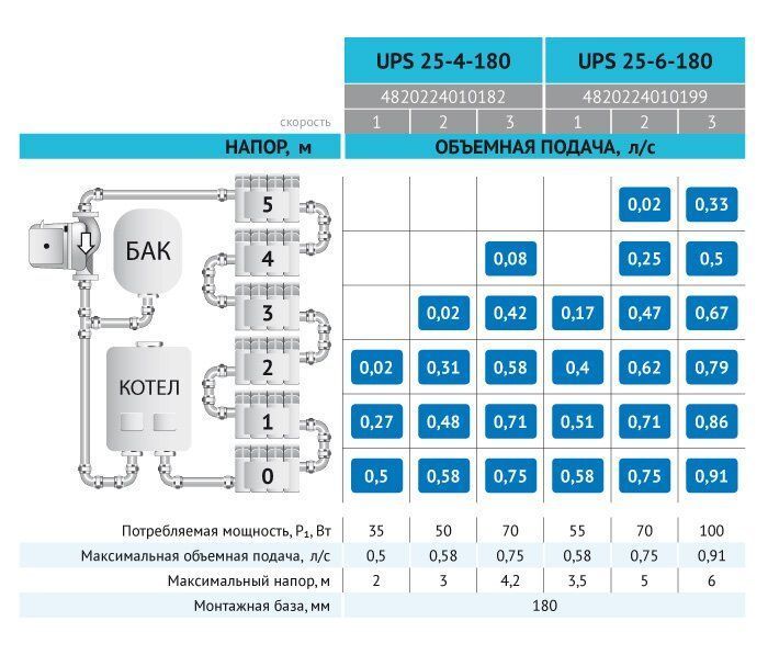Циркуляційний насос UPS25-4-180 "rudes"