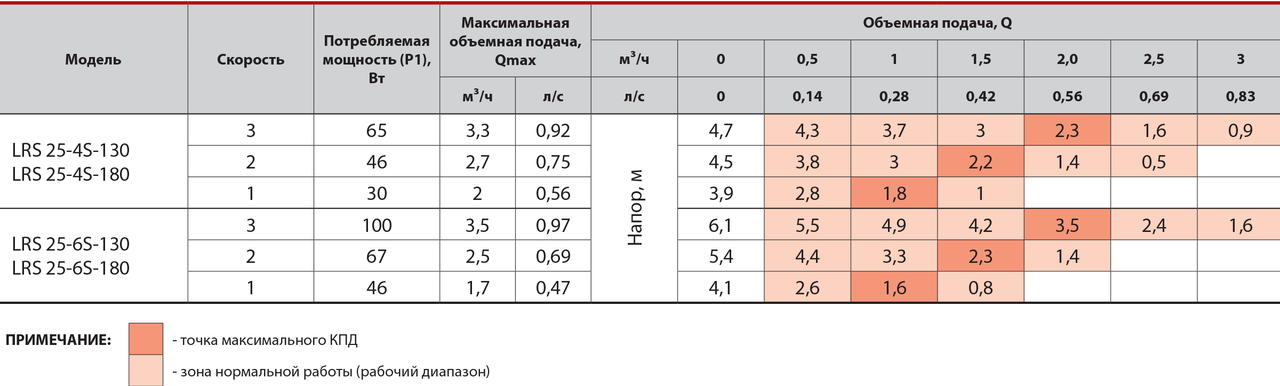 Циркуляційний насос LRS25-6S-180, шнур живлення "Спрут"