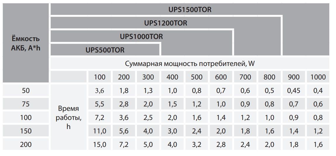 Джерела безперебійного живлення UPS 1200 TOR "ARUNA"