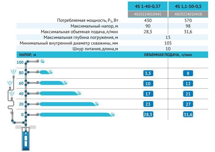 Свердловинний насос 4S1-40-0,37 (кабель 10м) "rudes"