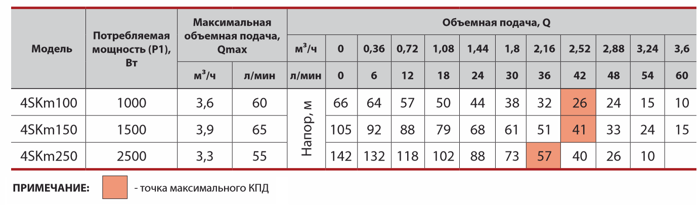 Скважинный насос 4SKm100 (пульт управления, кабель 15м) "Спрут"