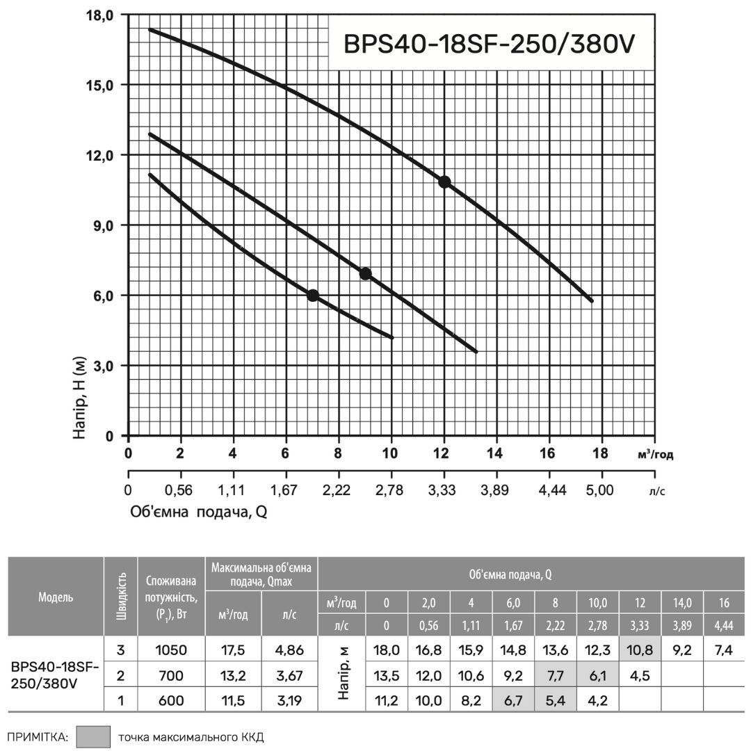 Циркуляційний насос BPS40-18SF-250/380V, приєднувальний комплект "NPO"