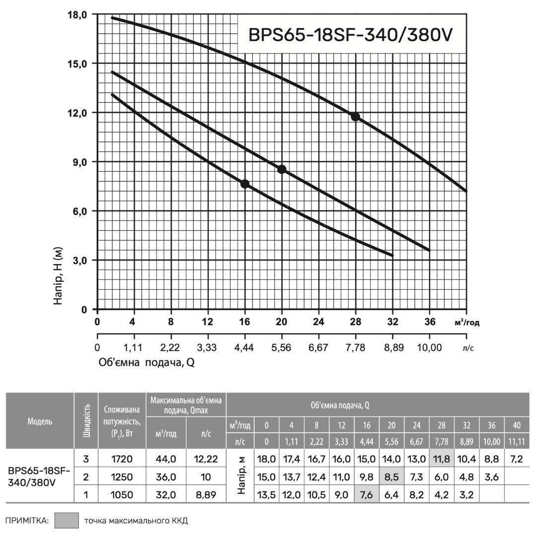 Циркуляційний насос BPS65-18SF-340/380V, приєднувальний комплект "NPO"