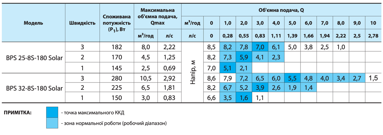 Циркуляционный насос BPS25-8S-180 Solar, кабель питания, комплект гаек "NPO"