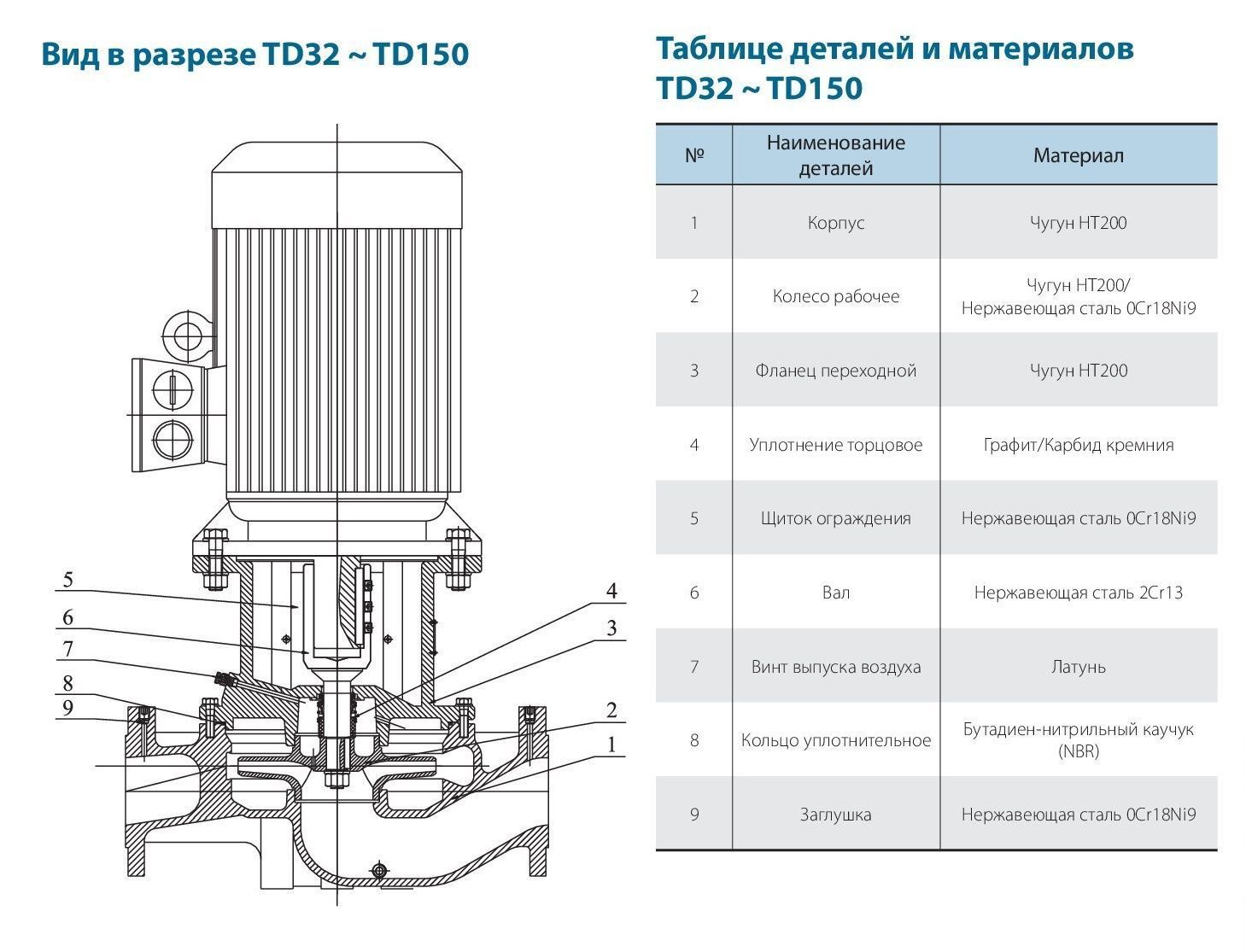 Циркуляційний насос TD32-25/2SWHC (380V) VARNA