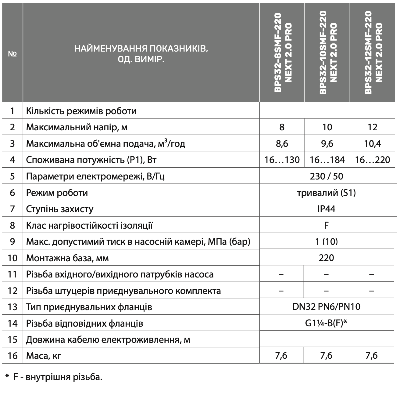 Циркуляційний насос BPS32-12SMF-220 NEXT 2.0 PRO, шнур живлення, комплект гайок "NPO"