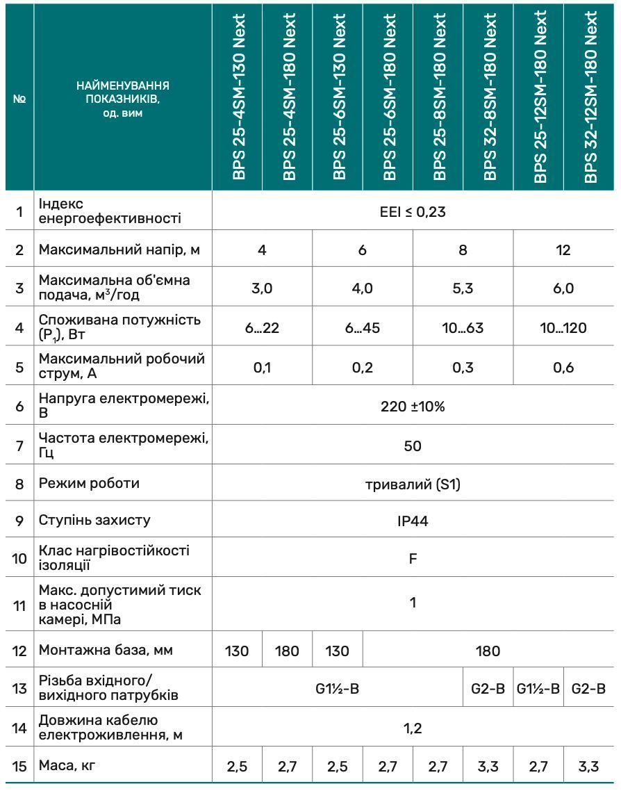 Циркуляційний насос BPS25-6SM-180 Next, шнур живлення, комплект гайок "NPO"
