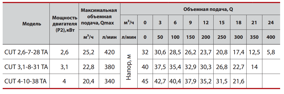 Дренажно-фекальный насос CUT2,6-7-28 TA "Sprut"