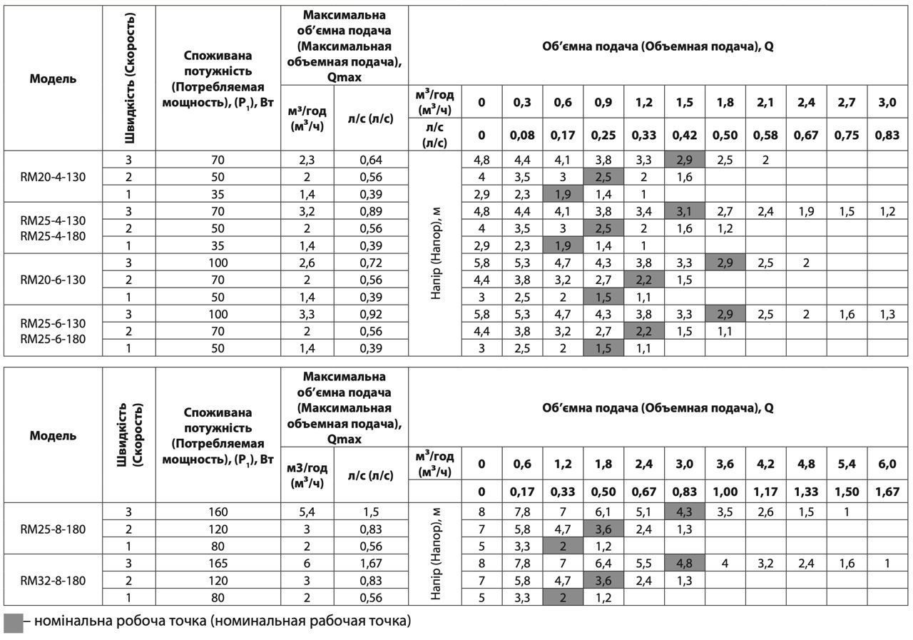 Циркуляційний насос RM20-4-130 "ARUNA"