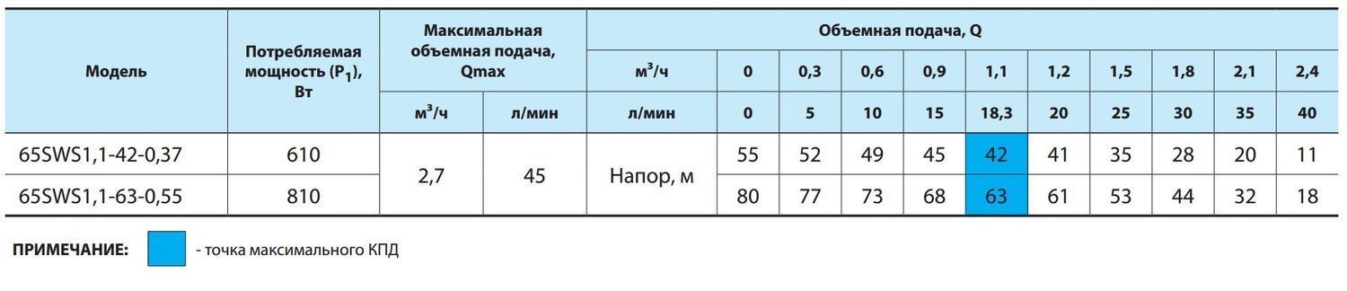 Скважинный насос 65SWS 1,1-63-0,55 (кабель 2м + муфта) "NPO"