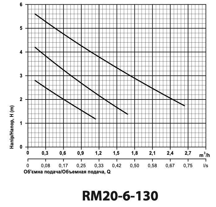Циркуляційний насос RM20-4-130 "ARUNA"