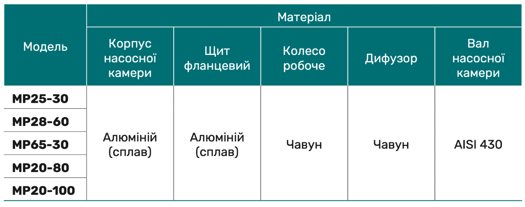 Мотопомпа MP20-80 "NPO"