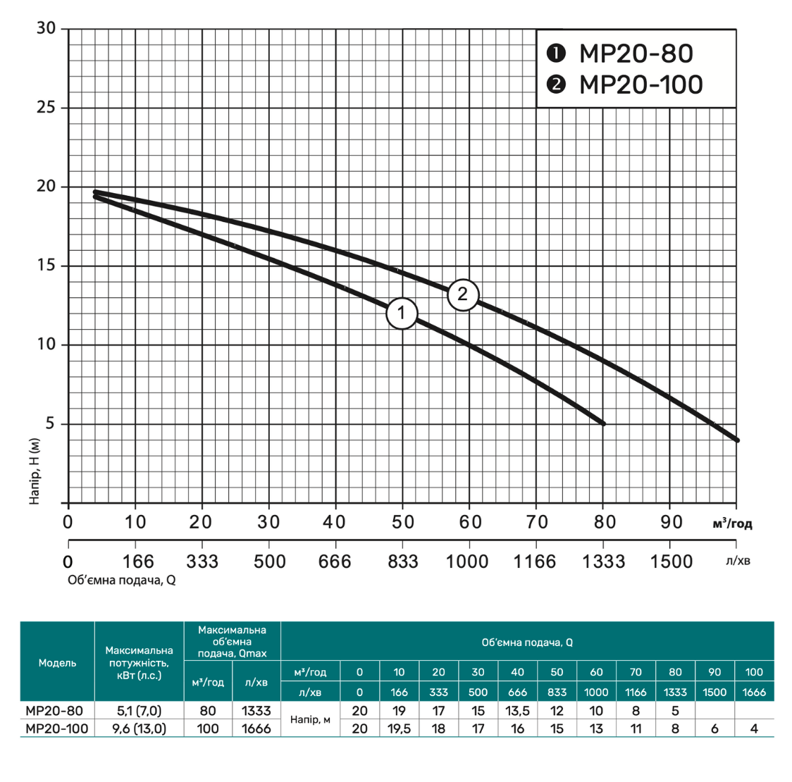 Мотопомпа MP20-80 "NPO"