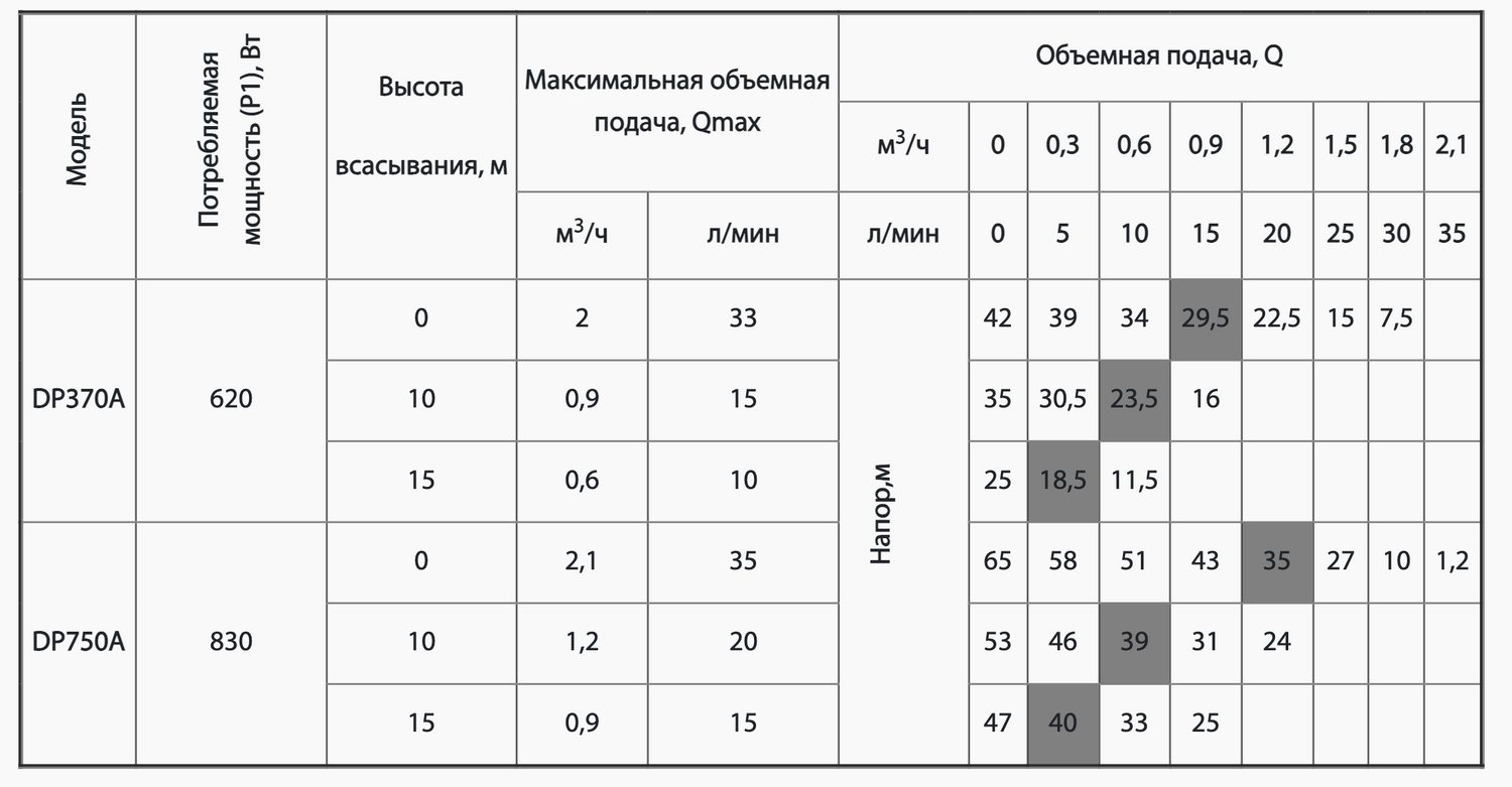 Поверхневий насос DP750A "NPO"