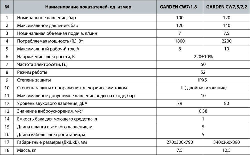 Мойка высокого давления GARDEN CW7,5/2,2 "NPO"