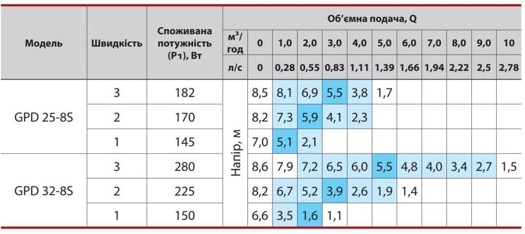 Циркуляційний насос GPD25-8S-180, шнур живлення, комплект гайок "NPO"
