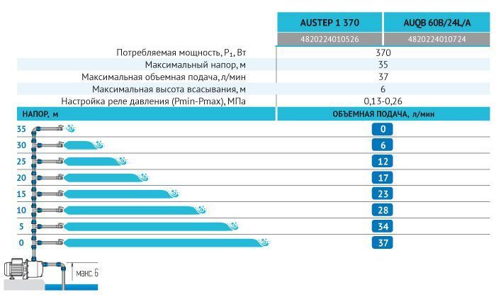 Насосна станція AUQB60В/24L/А rudes