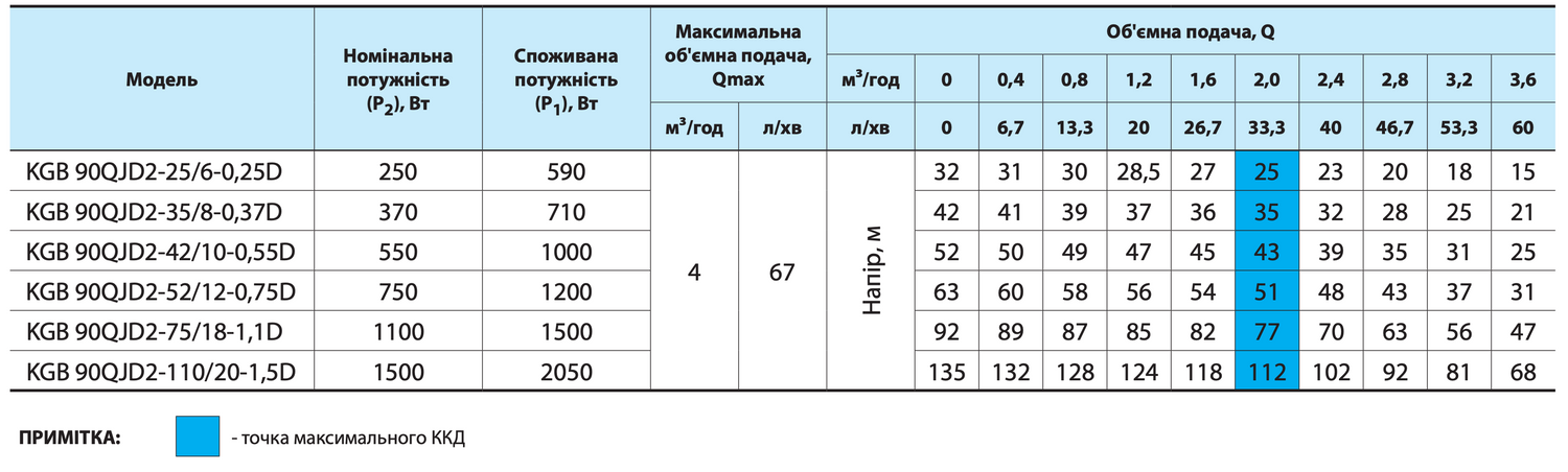 Свердловинний насос KGB 90QJD2-52/12-0,75D (кабель 50 м, пульт) "NPO" компл."А"