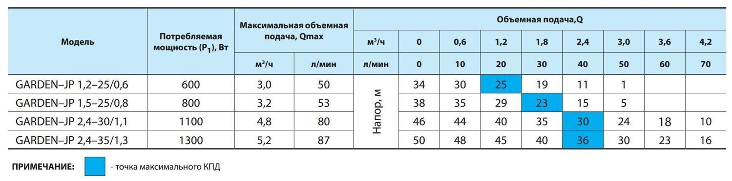 Поверхневий насос Garden-JP1,2-25/0,6 "NPO"