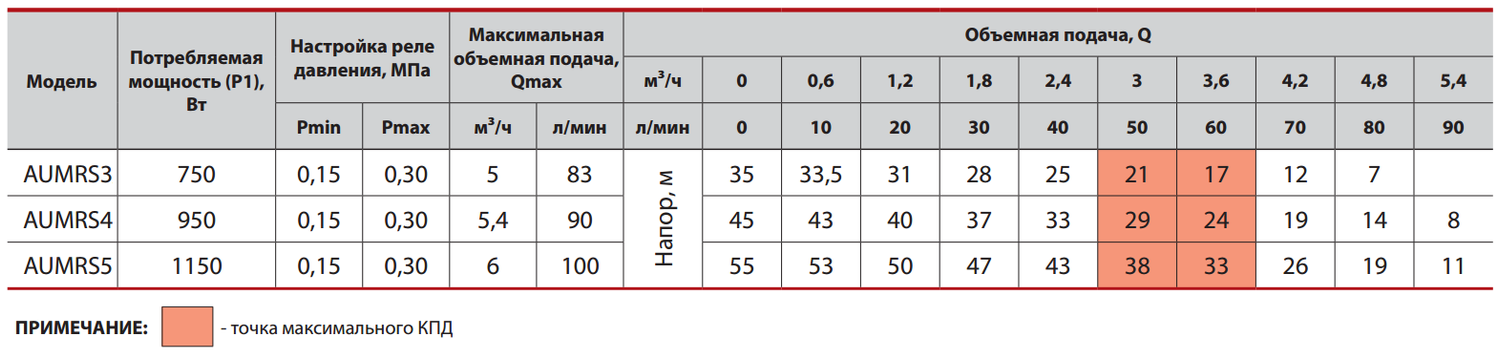 Насосная станция AUMRS3/50L (UA) "Sprut"