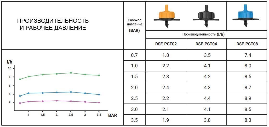 Емітер (DSE-0108L) з компенсацією, 8 л/год, DSE-PCT08