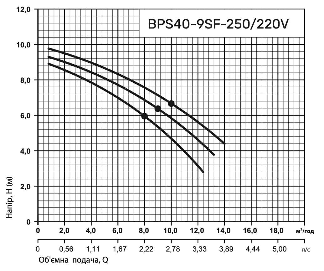 Циркуляційний насос BPS40-9SF-250/220V, шнур живлення, приєднувальний комплект "NPO"