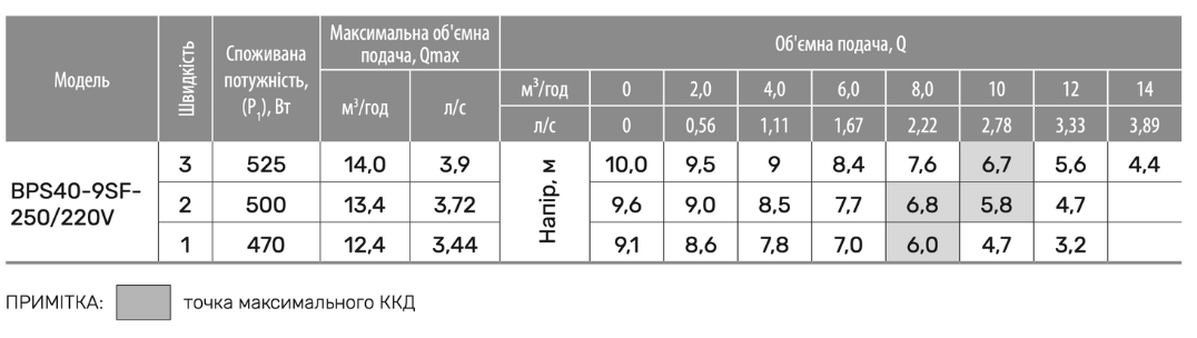 Циркуляційний насос BPS40-9SF-250/220V, шнур живлення, приєднувальний комплект "NPO"