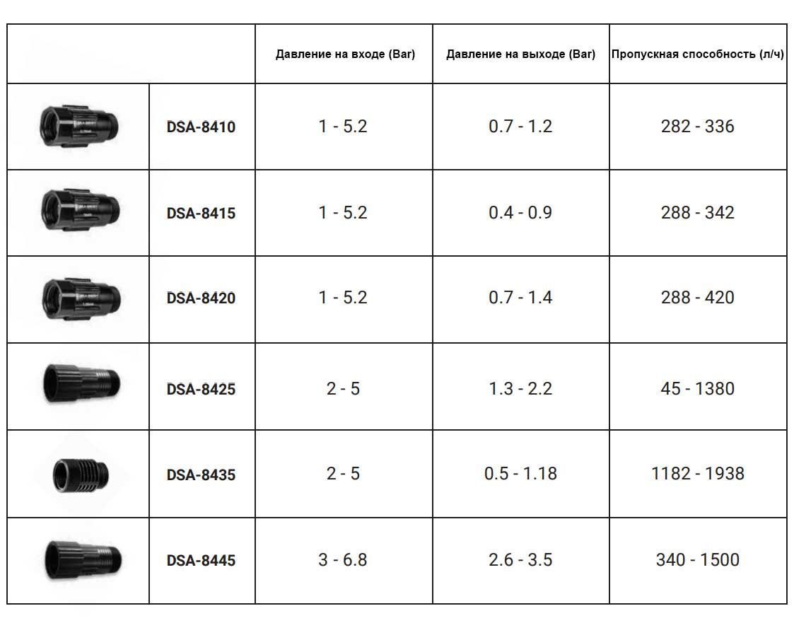 Редуктор давления до 0.7 Bar, РВ 3/4", РН 3/4", DSA-8410