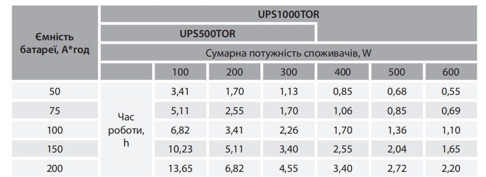 Джерело безперебійного живлення UPS 500 TOR "ARUNA"